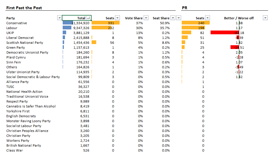 All UK votes, by party